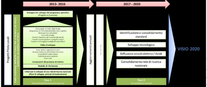 Sviluppo Infrastrutturale per una Mobilità Elettrica