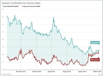 Spread azzerato fra Btp italiani e Oat francesi (fonte: Borsa Italiana)